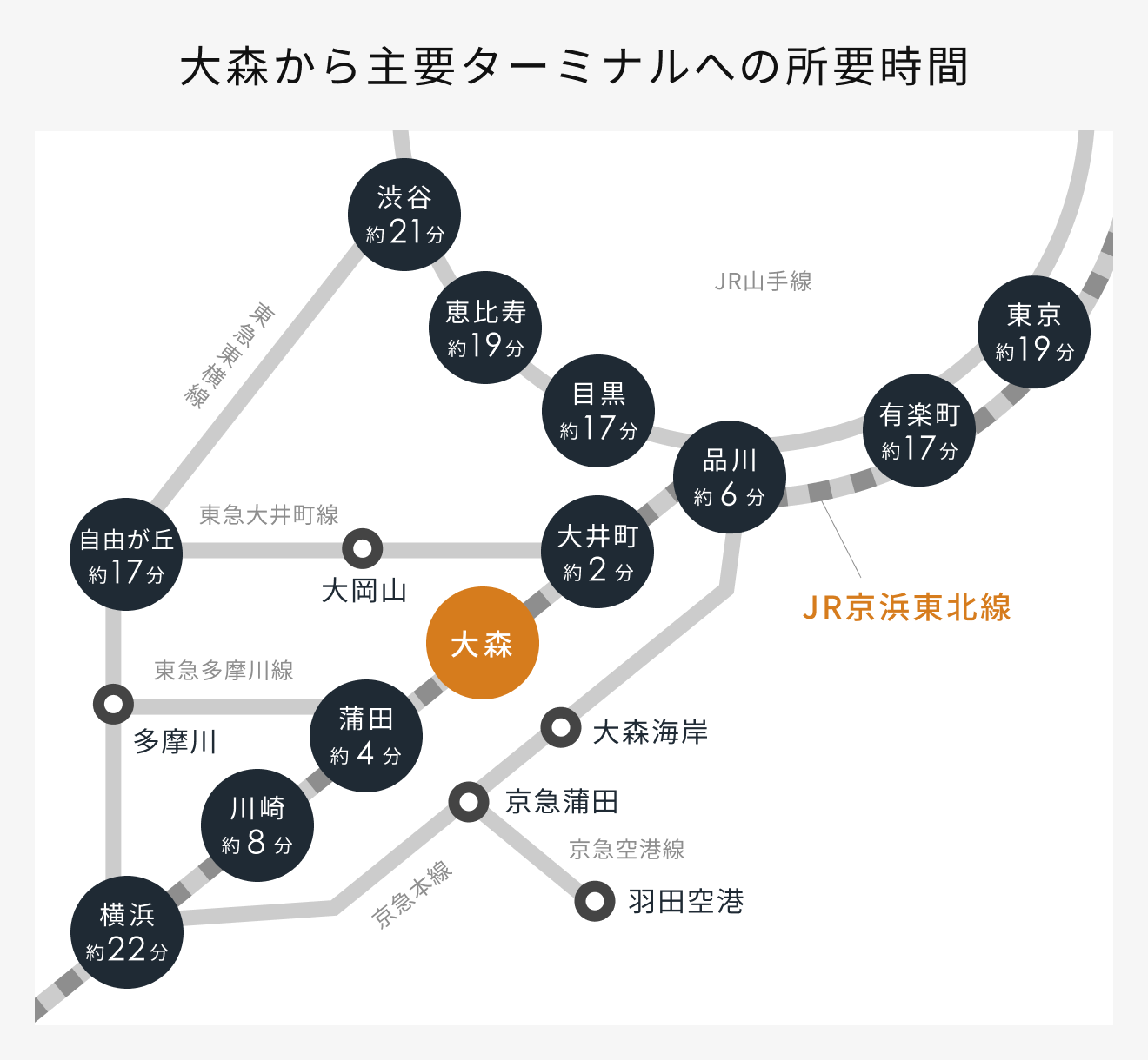 大森から主要ターミナルへの所要時間