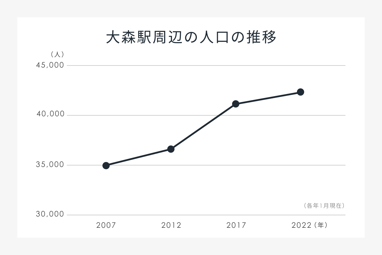 大森駅周辺の人口の推移