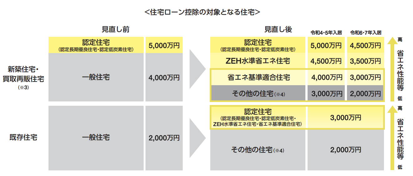 住宅ローンの対象となる住宅