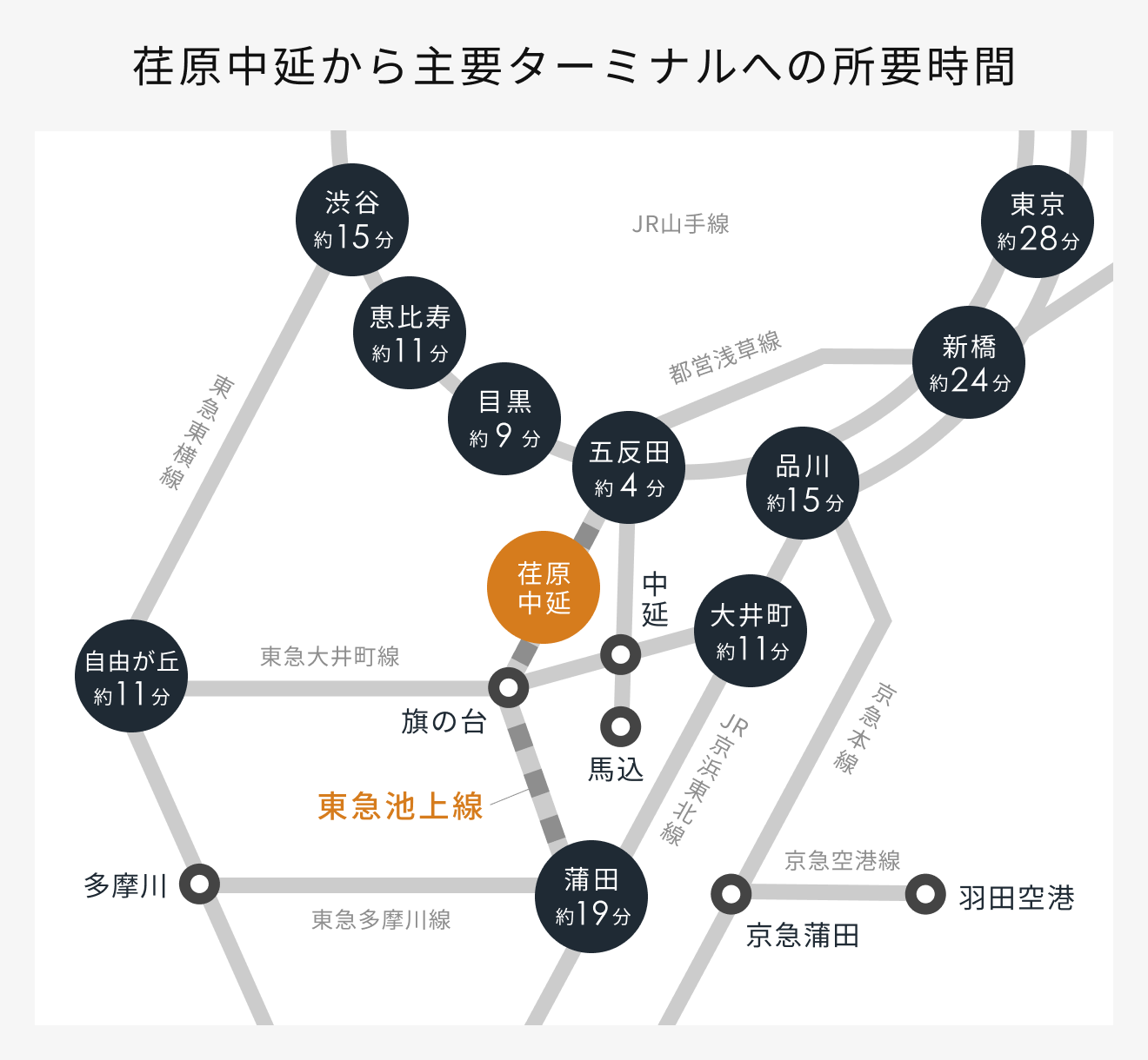荏原中延から主要ターミナルへの所要時間