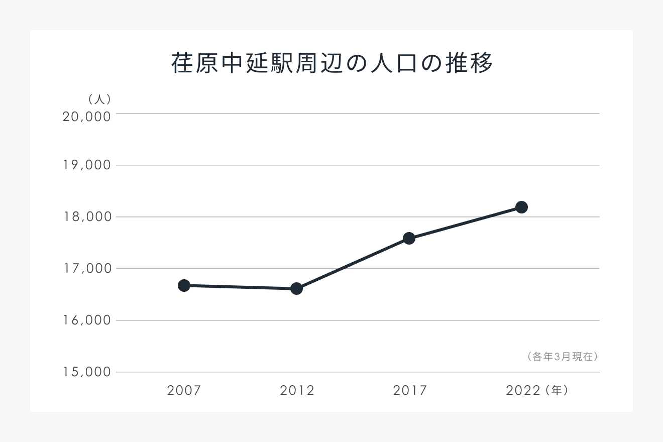 荏原中延駅周辺の人口の推移