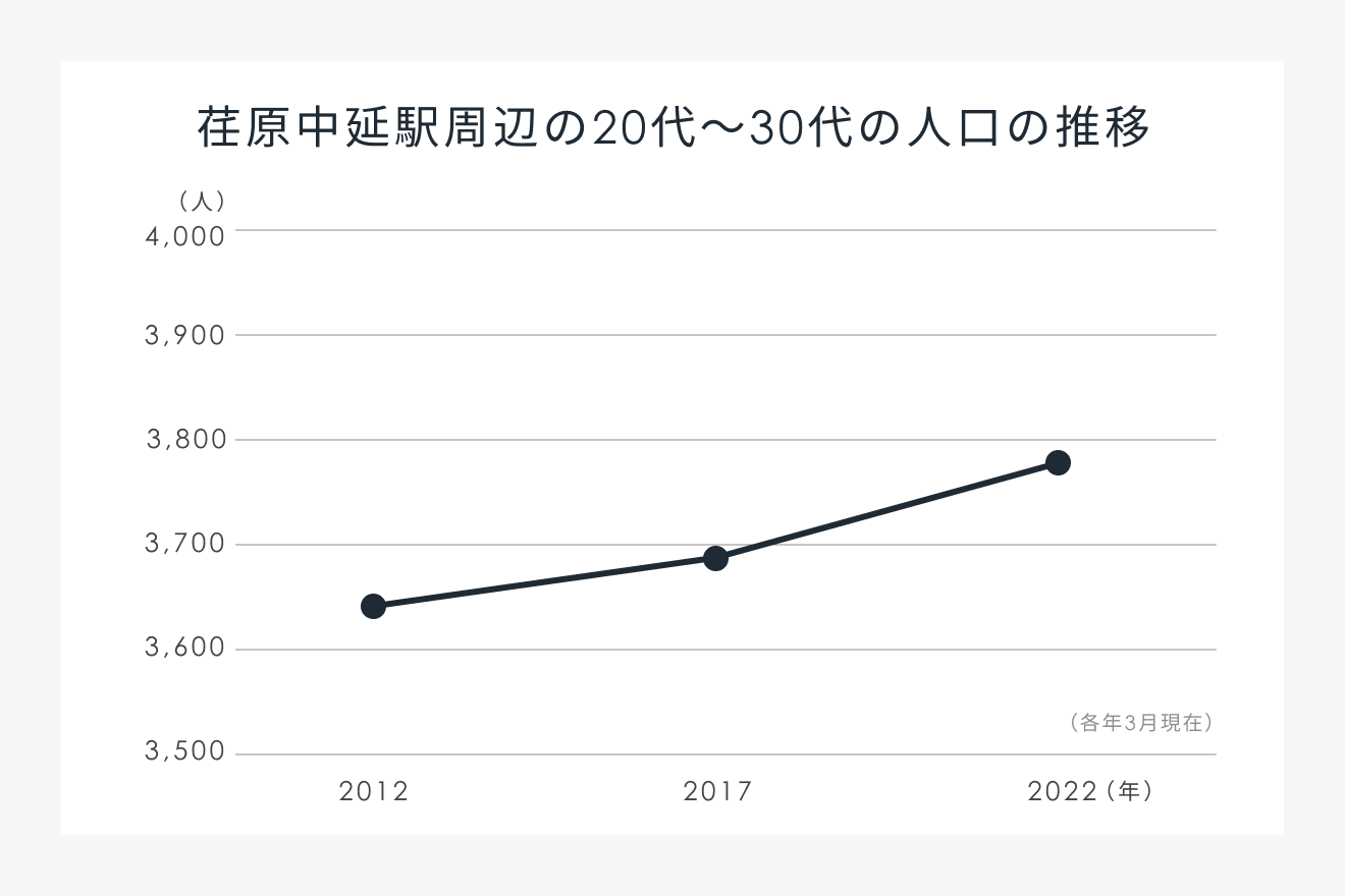荏原中延駅周辺の20代〜30代の人口の推移