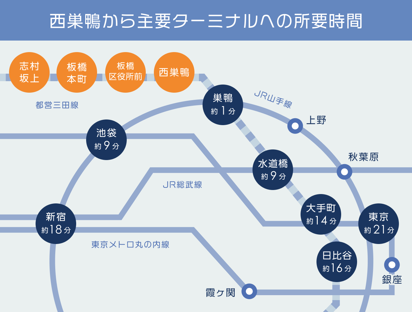 都営三田線の所要時間