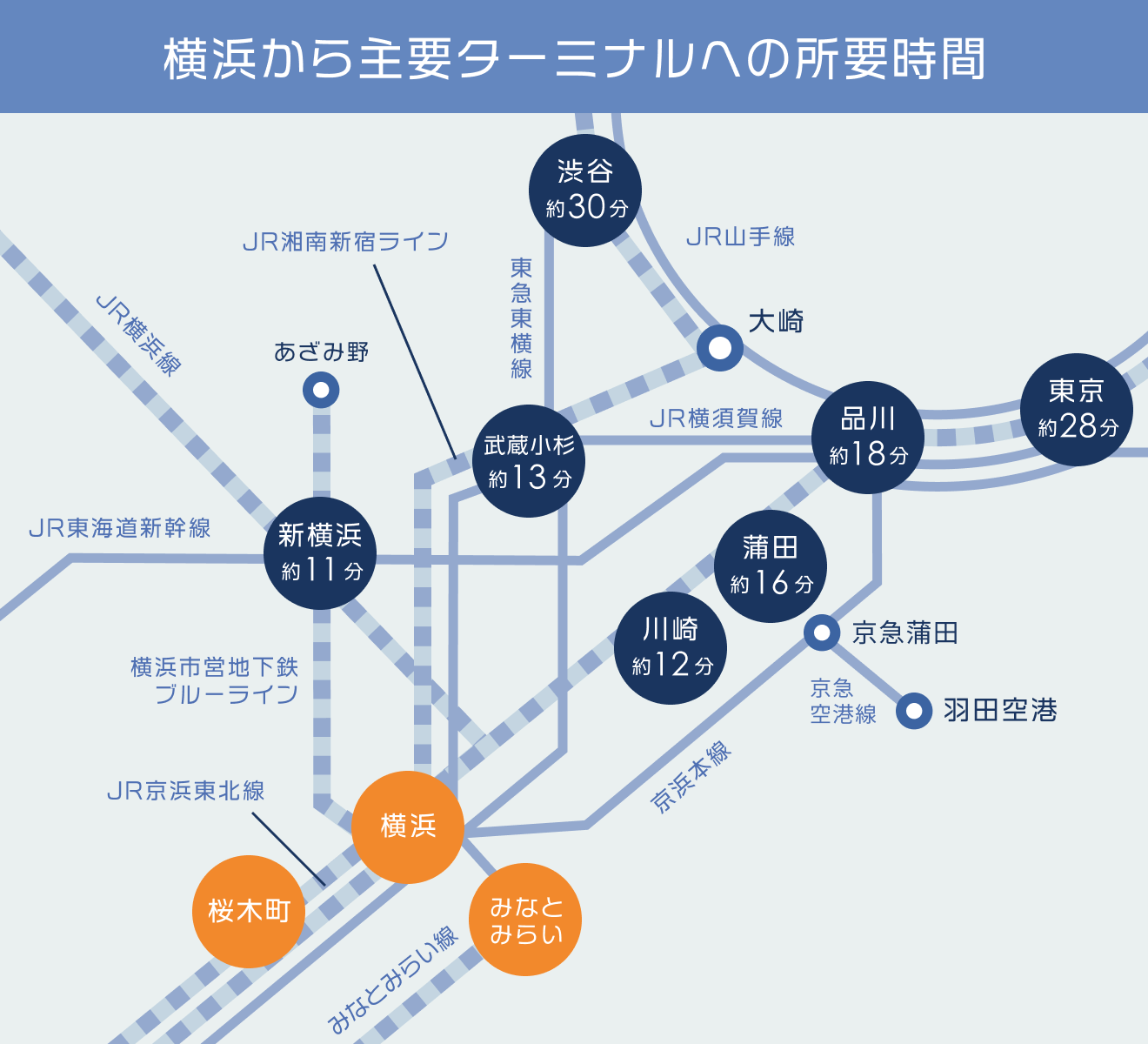 横浜駅からの所要時間