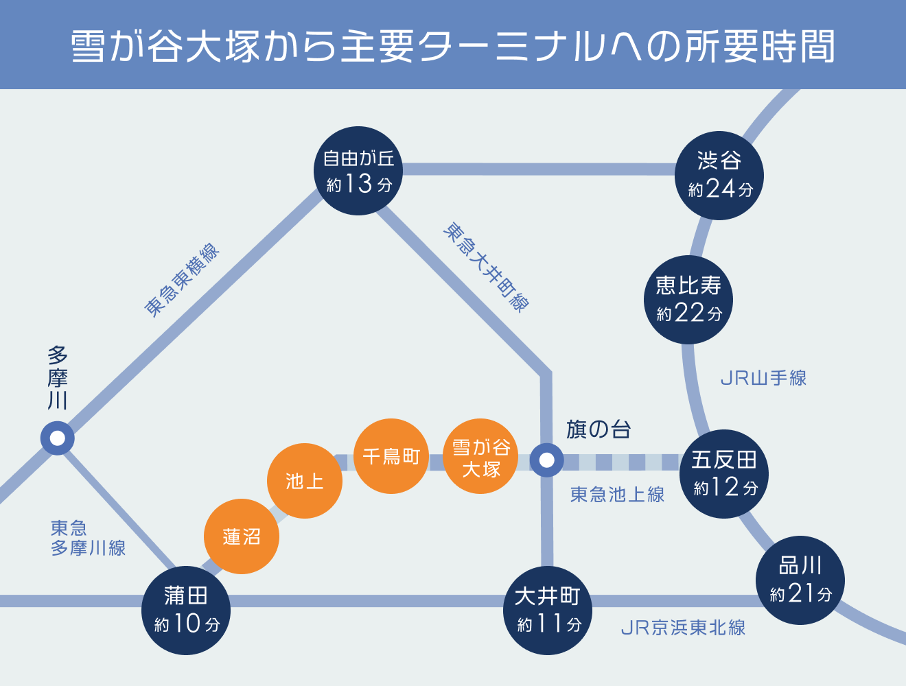 池上線沿線・雪が谷大塚からの所要時間