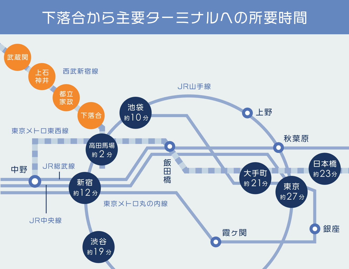 西武新宿線・下落合駅からの所要時間