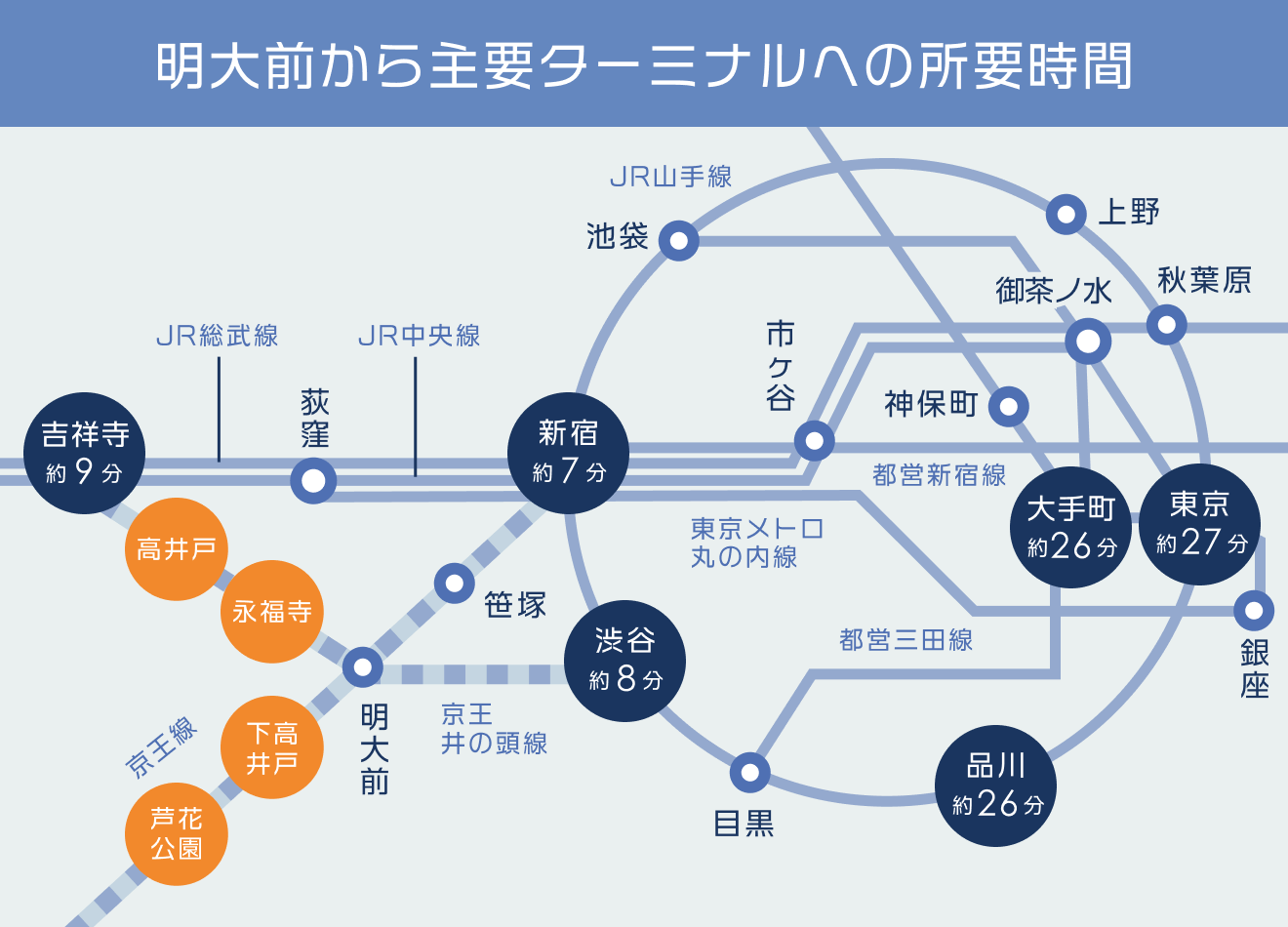 京王線・明大前からの所要時間