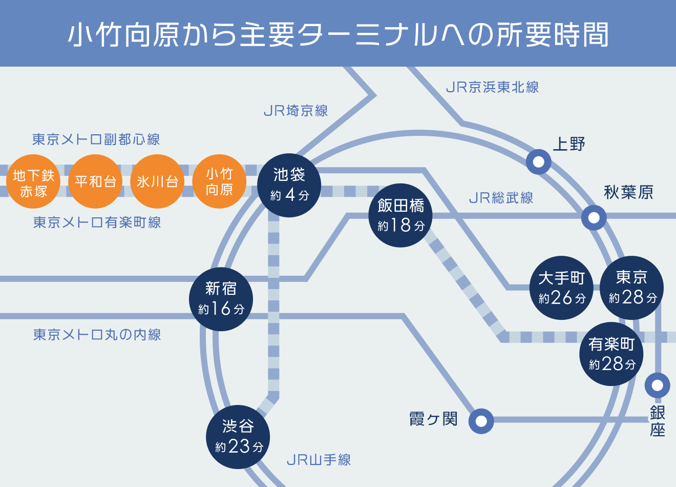 小竹向原からの所要時間