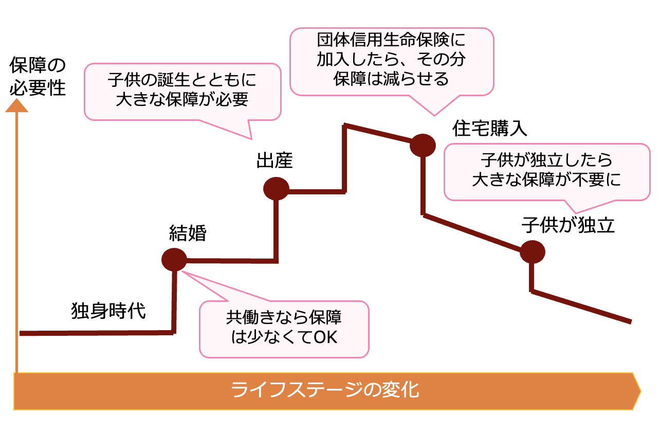 ライフステージと必要保障額の関係