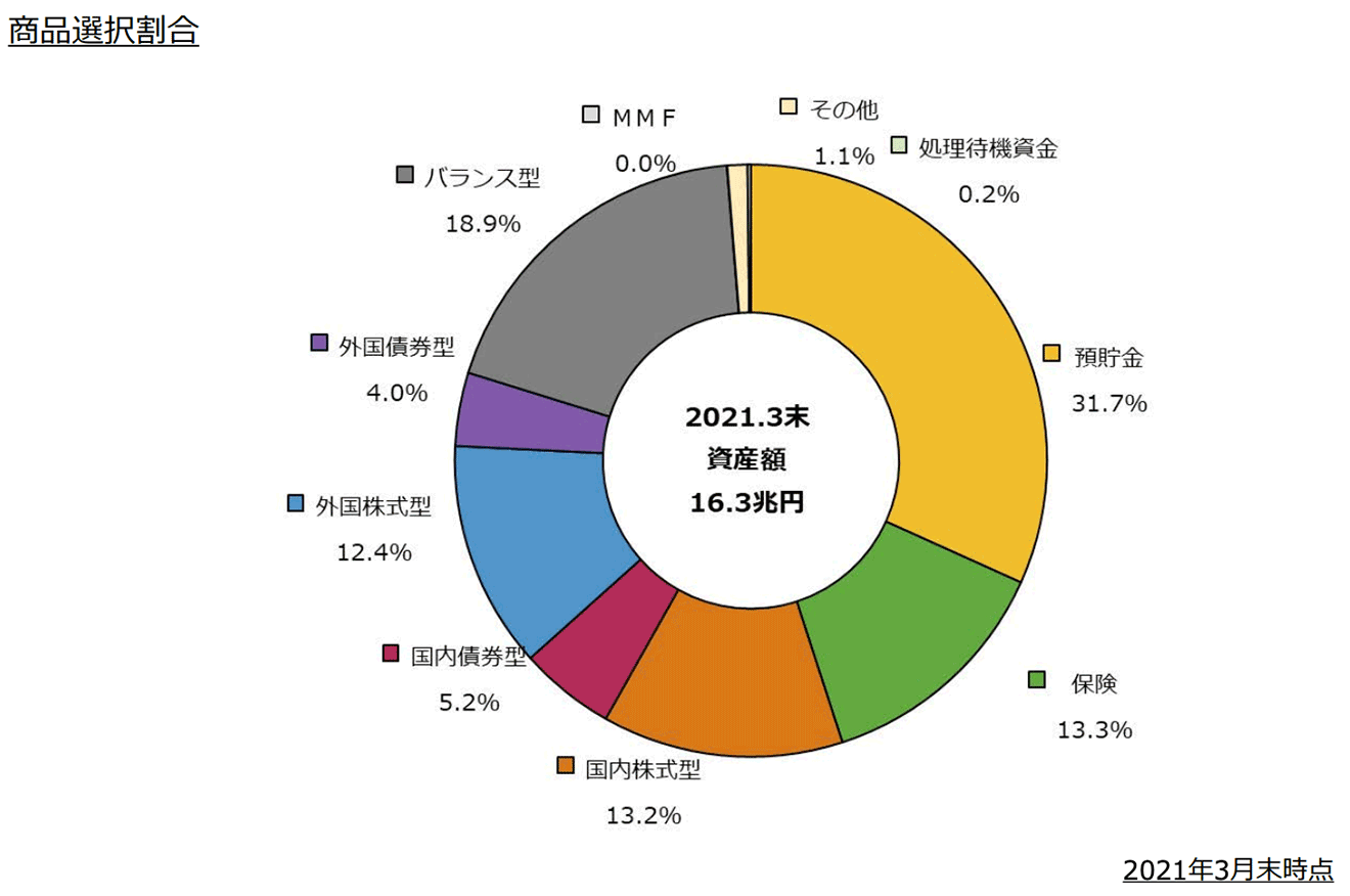 確定拠出年金　商品選択割合（2021年3月末）