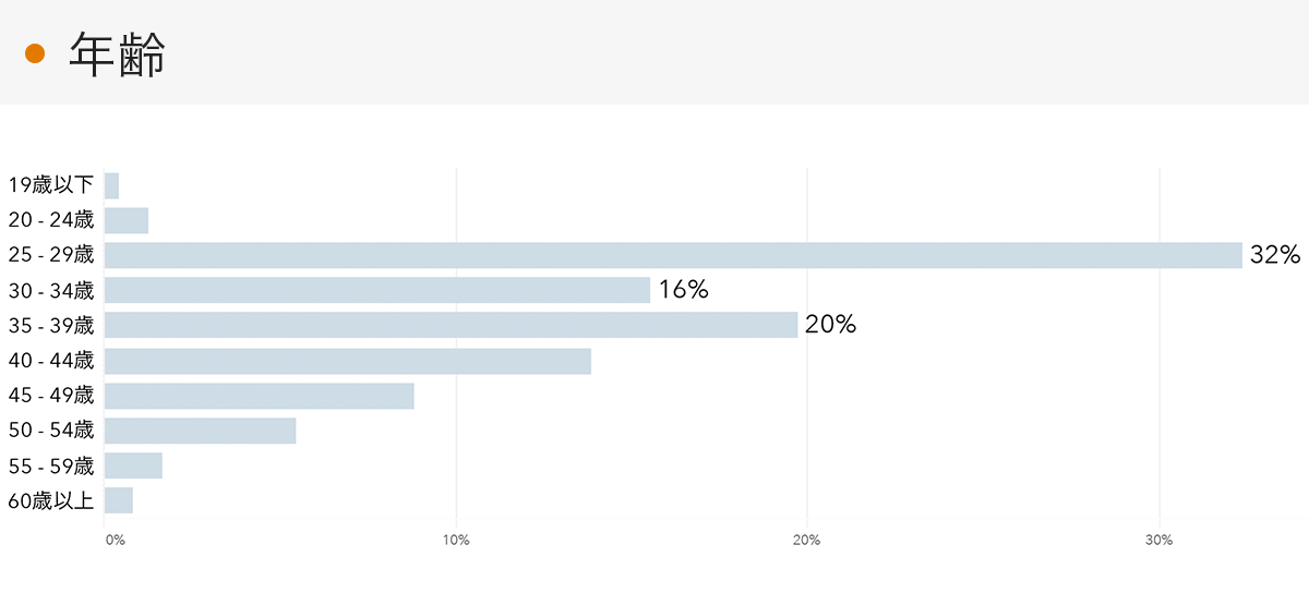 「RENOSY 不動産投資」の顧客動向　2022年3月度成約者の年齢