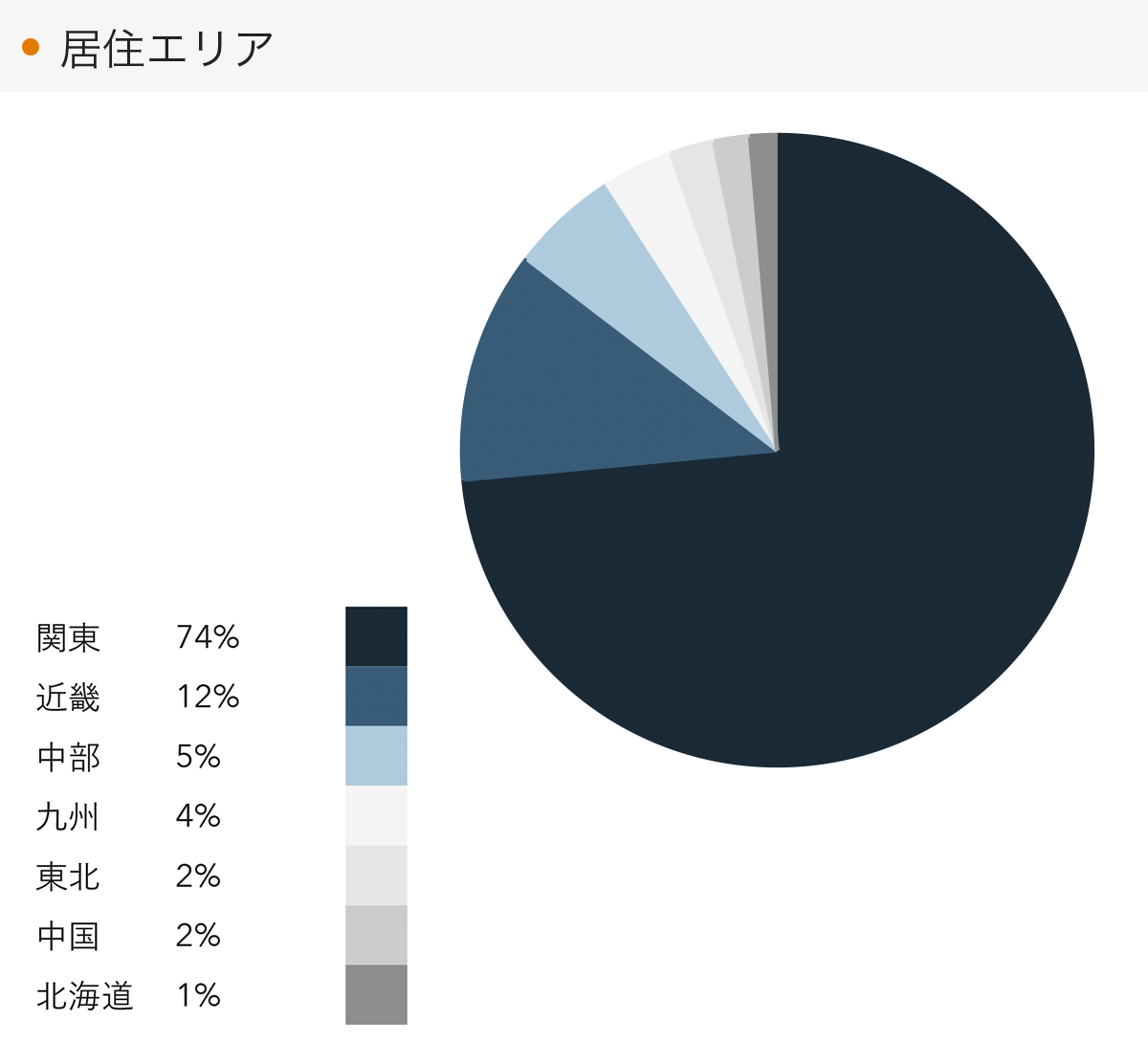 「RENOSY 不動産投資」の顧客動向　2022年3月度成約者の居住エリア