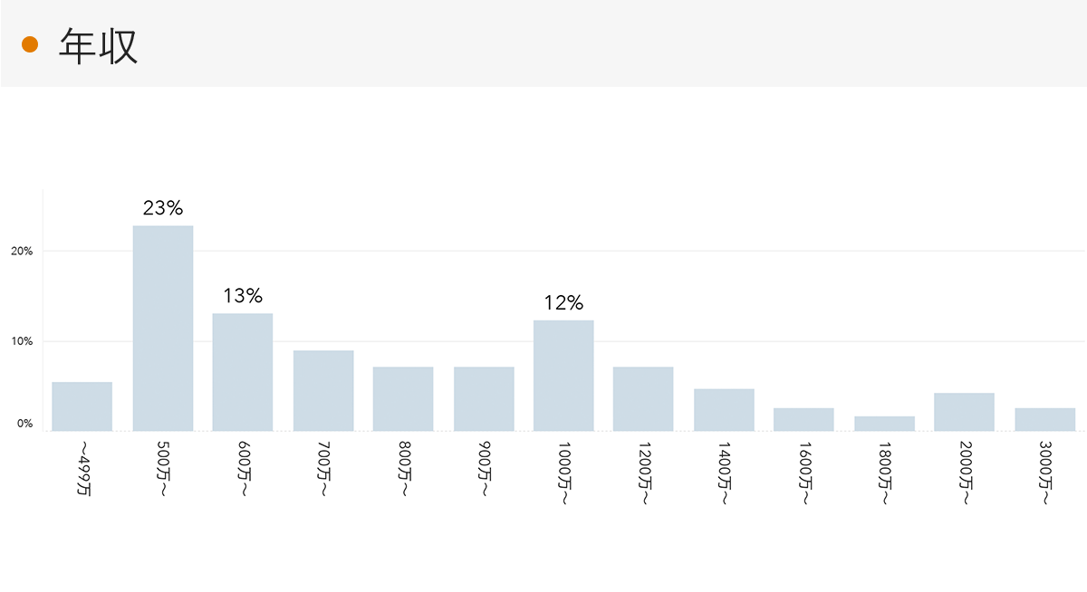 「RENOSY 不動産投資」の顧客動向　2022年3月度成約者の年収