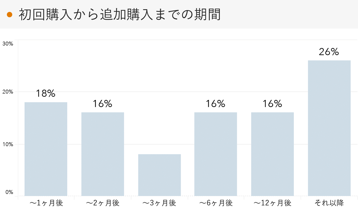 「RENOSY 不動産投資」の顧客動向　2022年3月度成約者の追加購入までの期間