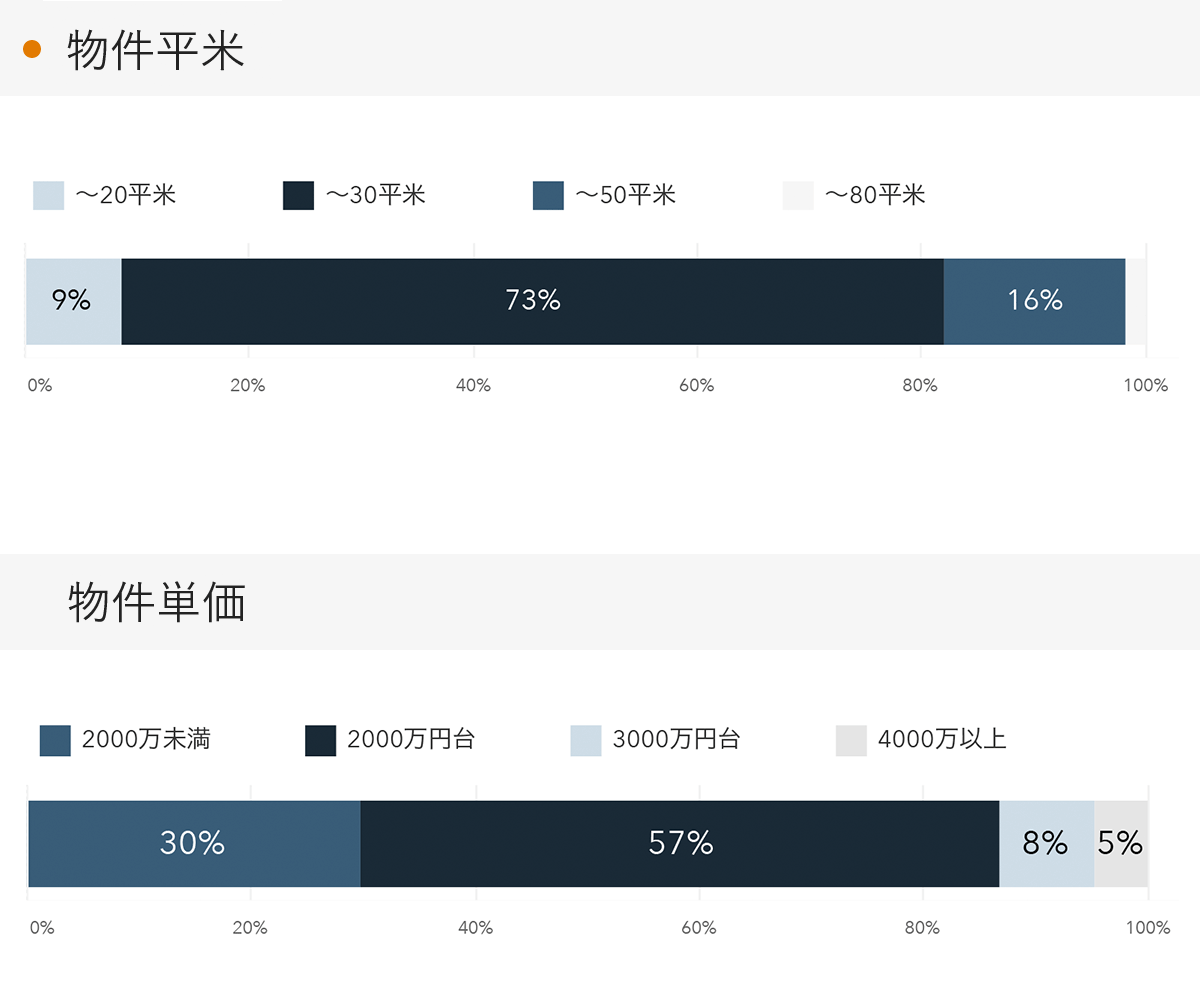 「RENOSY 不動産投資」の顧客動向　2022年3月度成約者の物件平米・物件単価