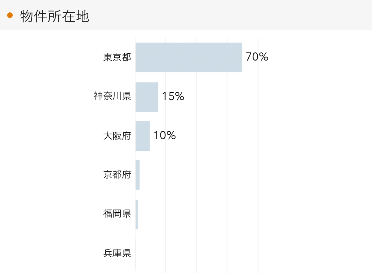 「RENOSY 不動産投資」の顧客動向　2022年3月度成約者の物件所在地