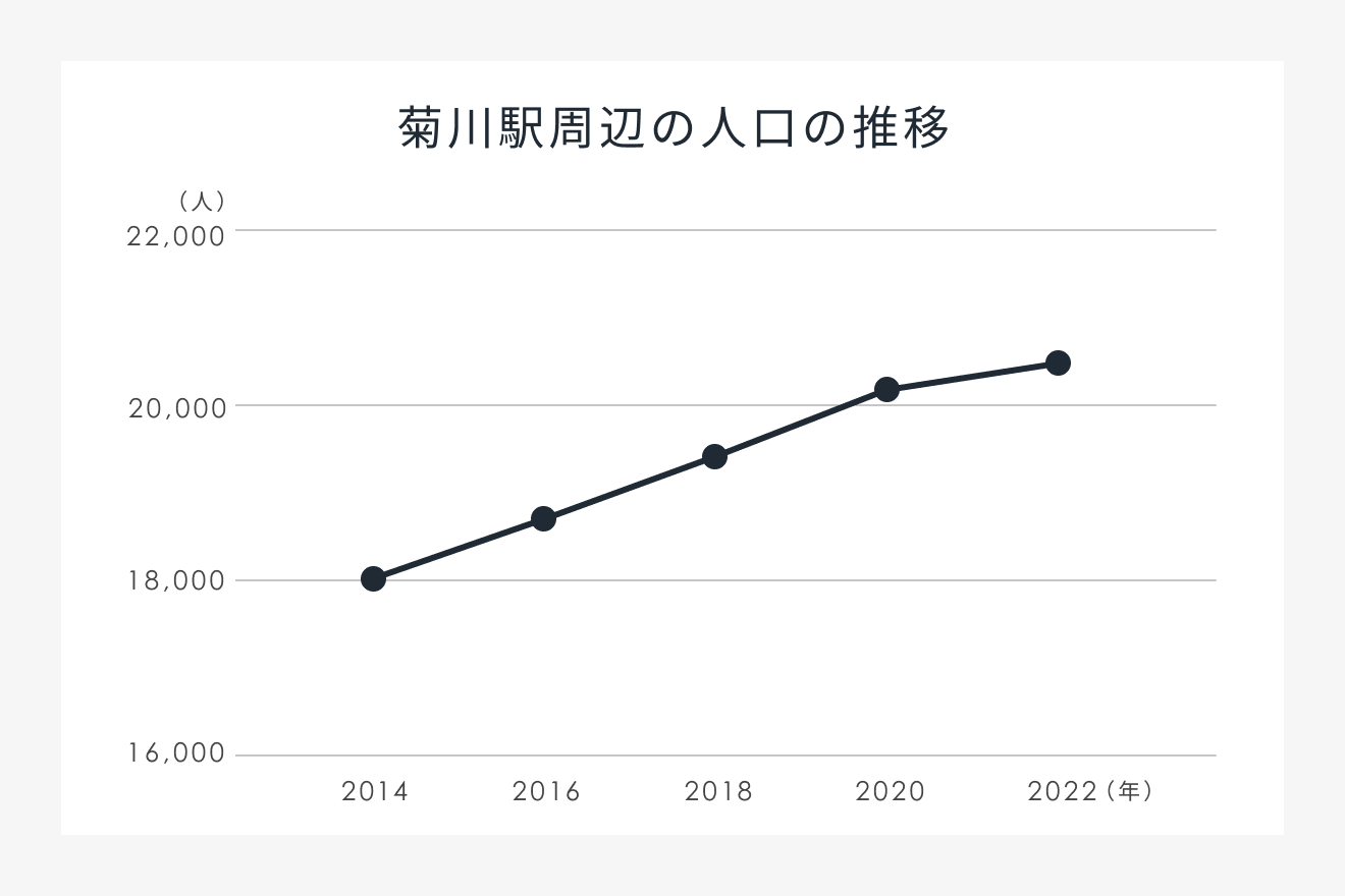 菊川駅周辺の人口の推移