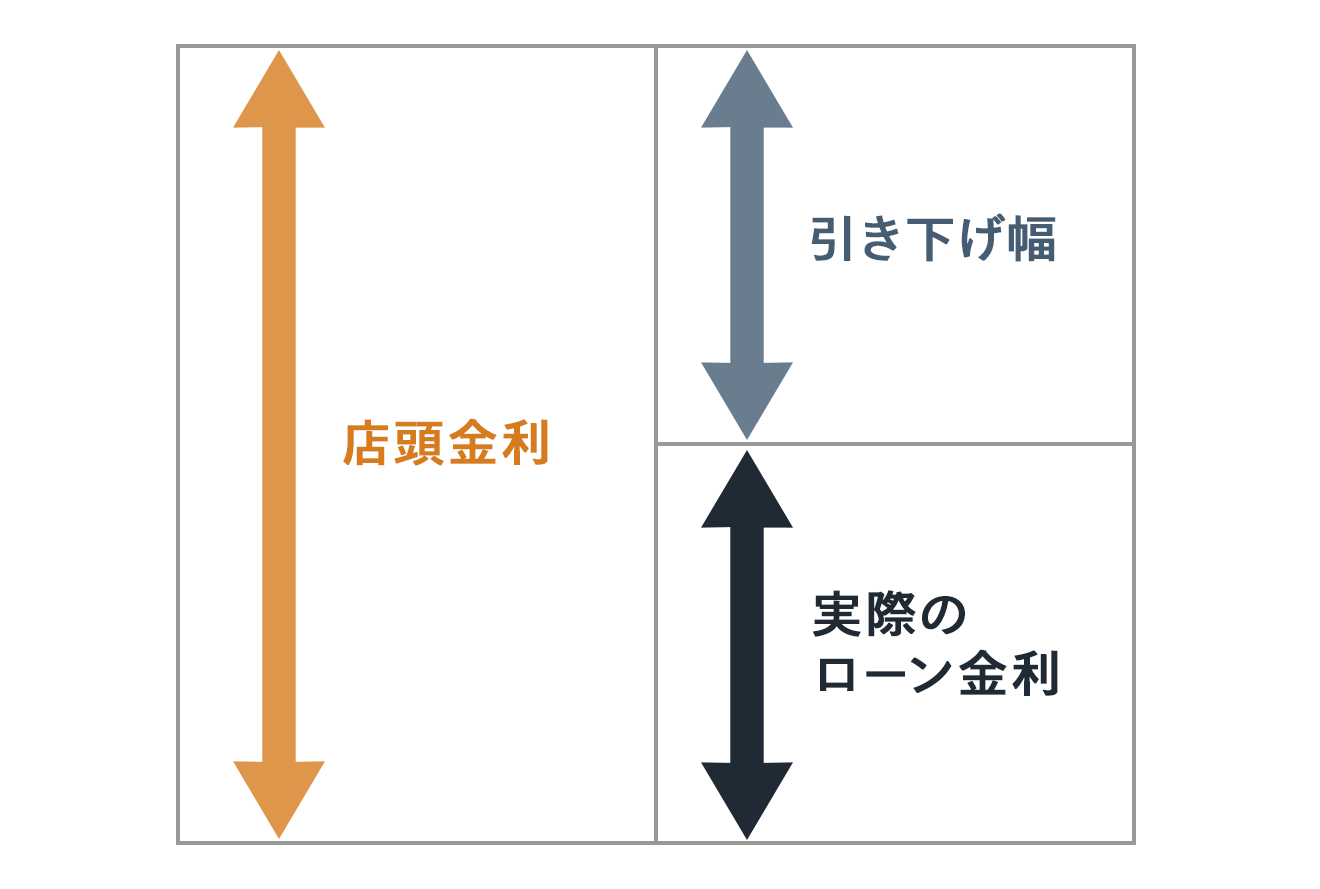 ローン金利のイメージ