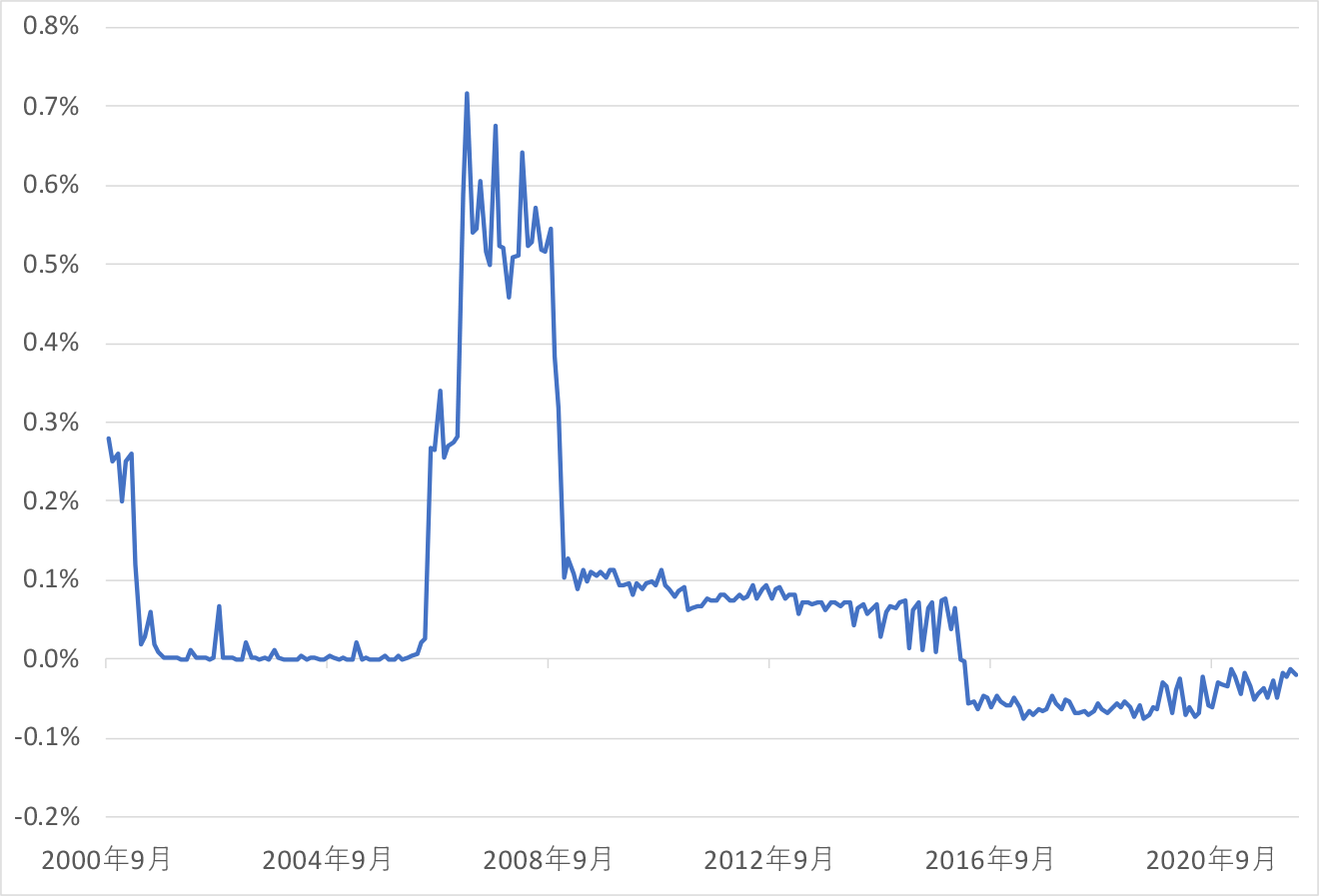 無担保コールレート翌日物の推移（月末基準）