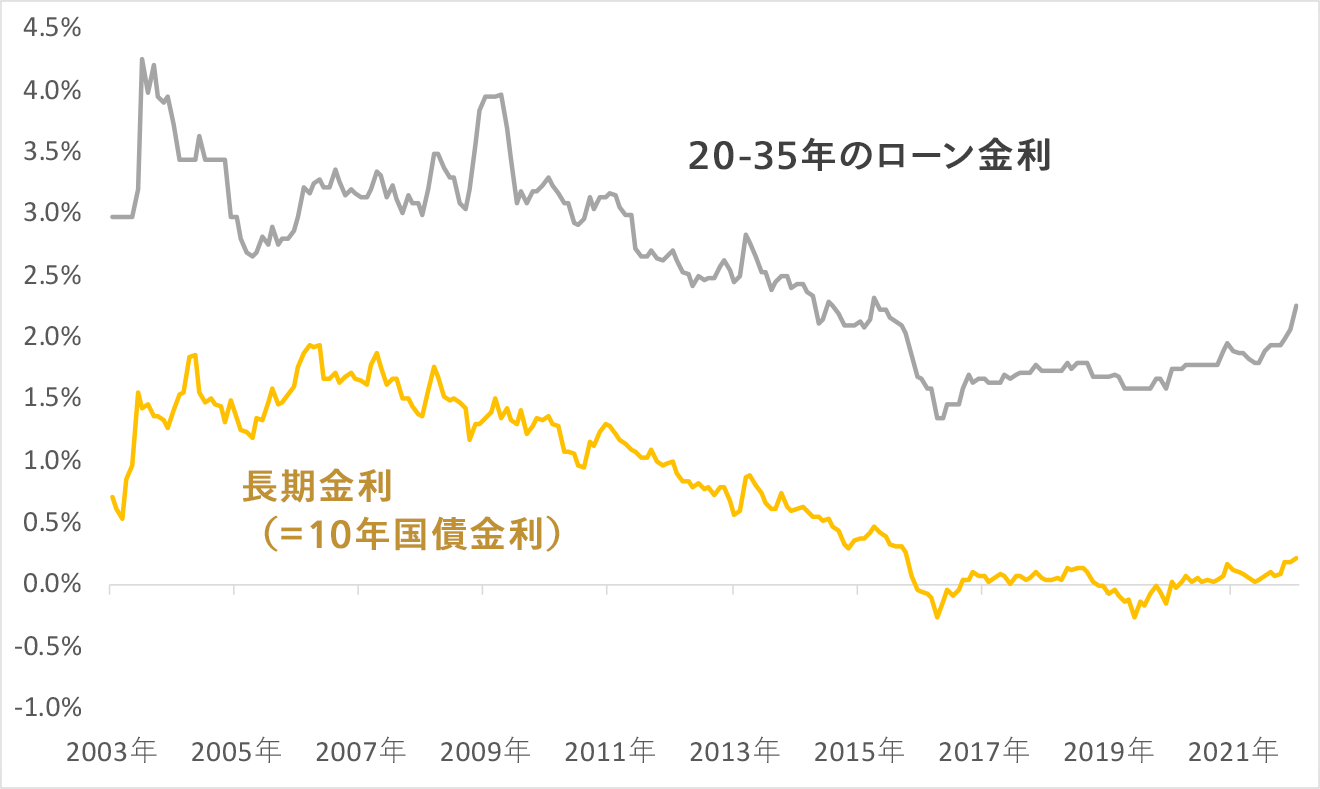 2003年4月以降の固定住宅ローン金利と長期金利の推移