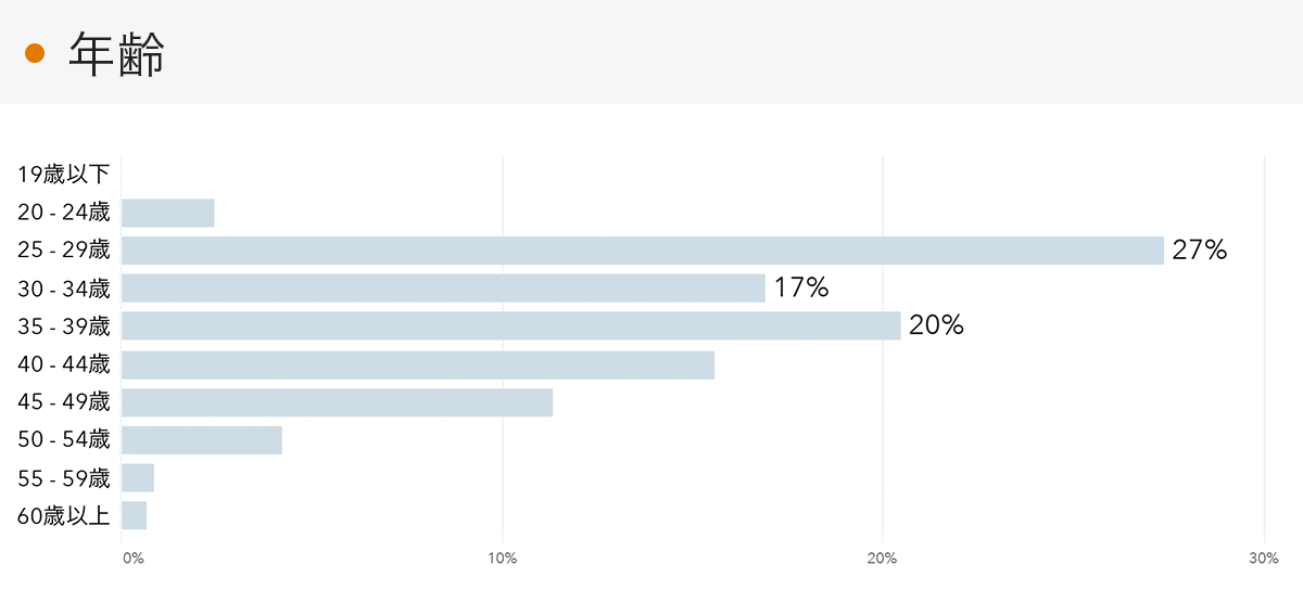 「RENOSY 不動産投資」の顧客動向　2022年4月度成約者の年齢