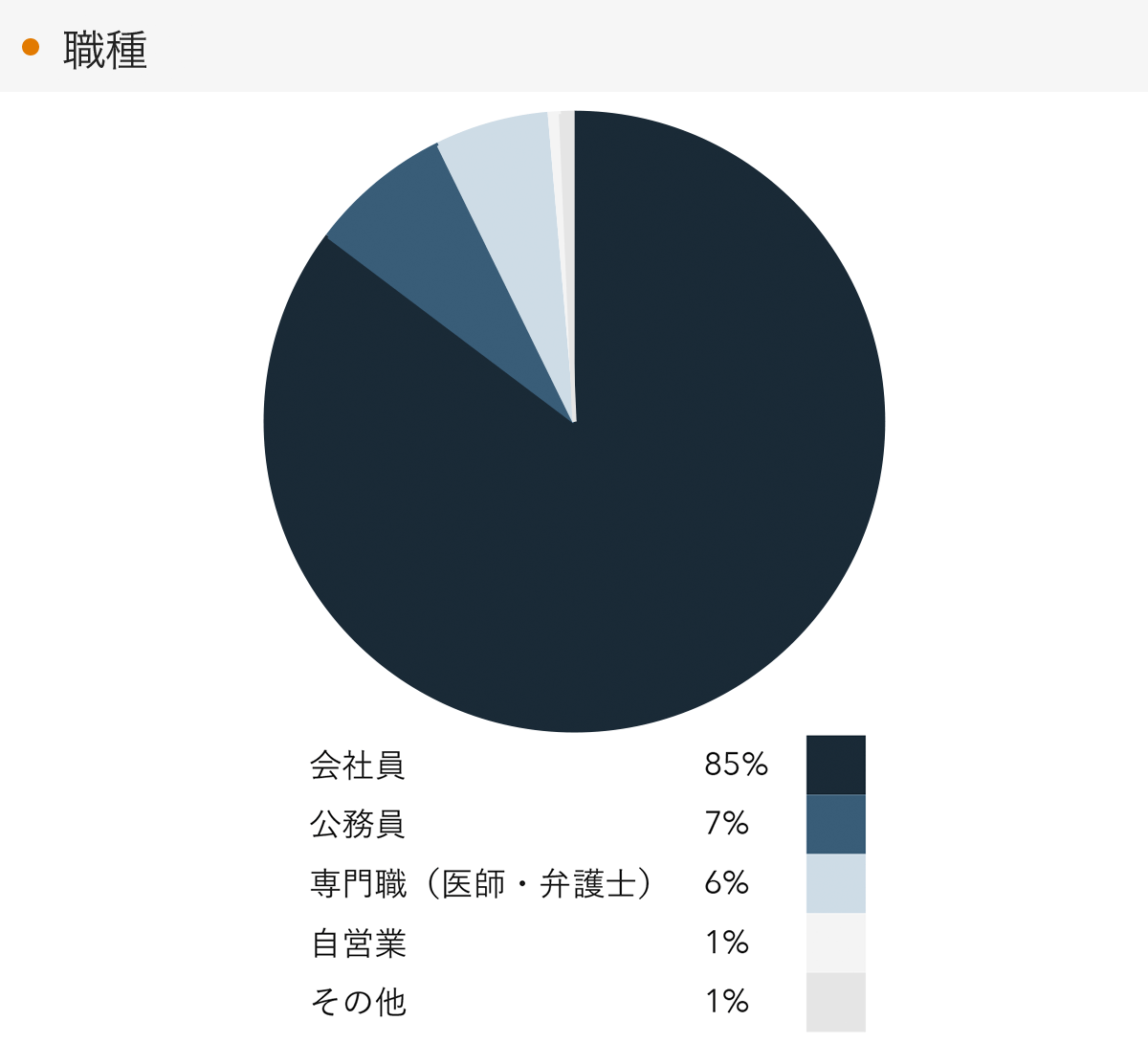 「RENOSY 不動産投資」の顧客動向　2022年4月度成約者の職種