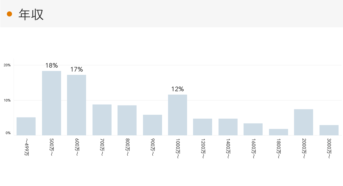 「RENOSY 不動産投資」の顧客動向　2022年4月度成約者の年収