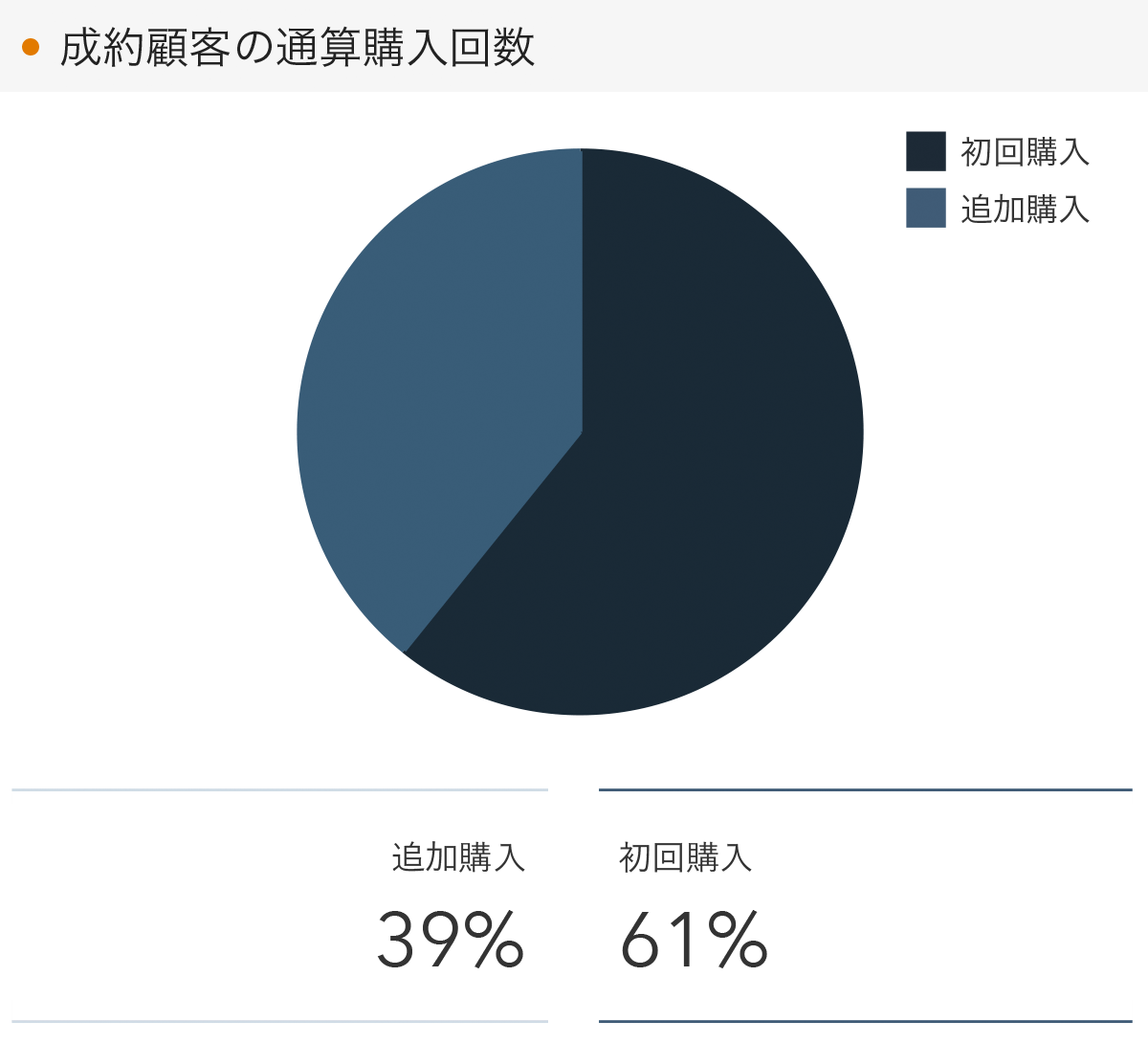 「RENOSY 不動産投資」の顧客動向　2022年4月度成約者の通算購入回数