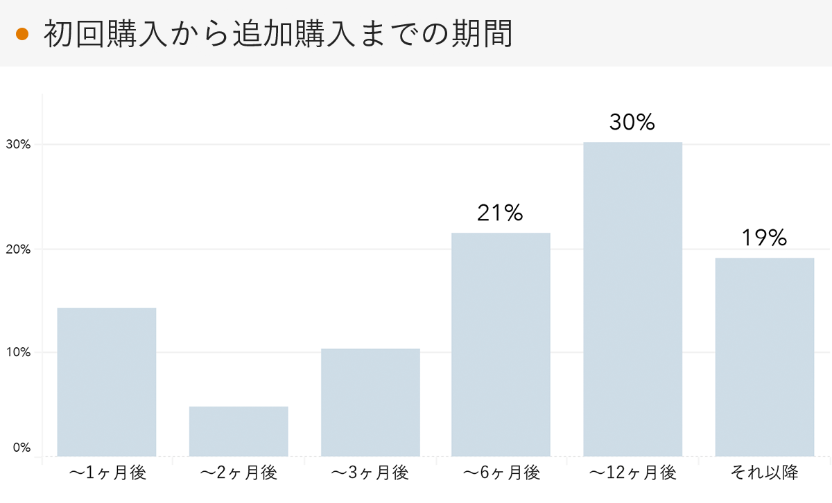 「RENOSY 不動産投資」の顧客動向　2022年4月度成約者の追加購入までの期間