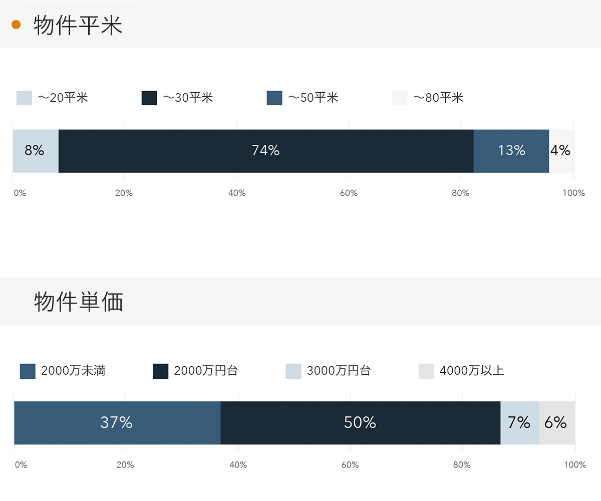 「RENOSY 不動産投資」の顧客動向　2022年4月度成約者の物件平米・物件単価