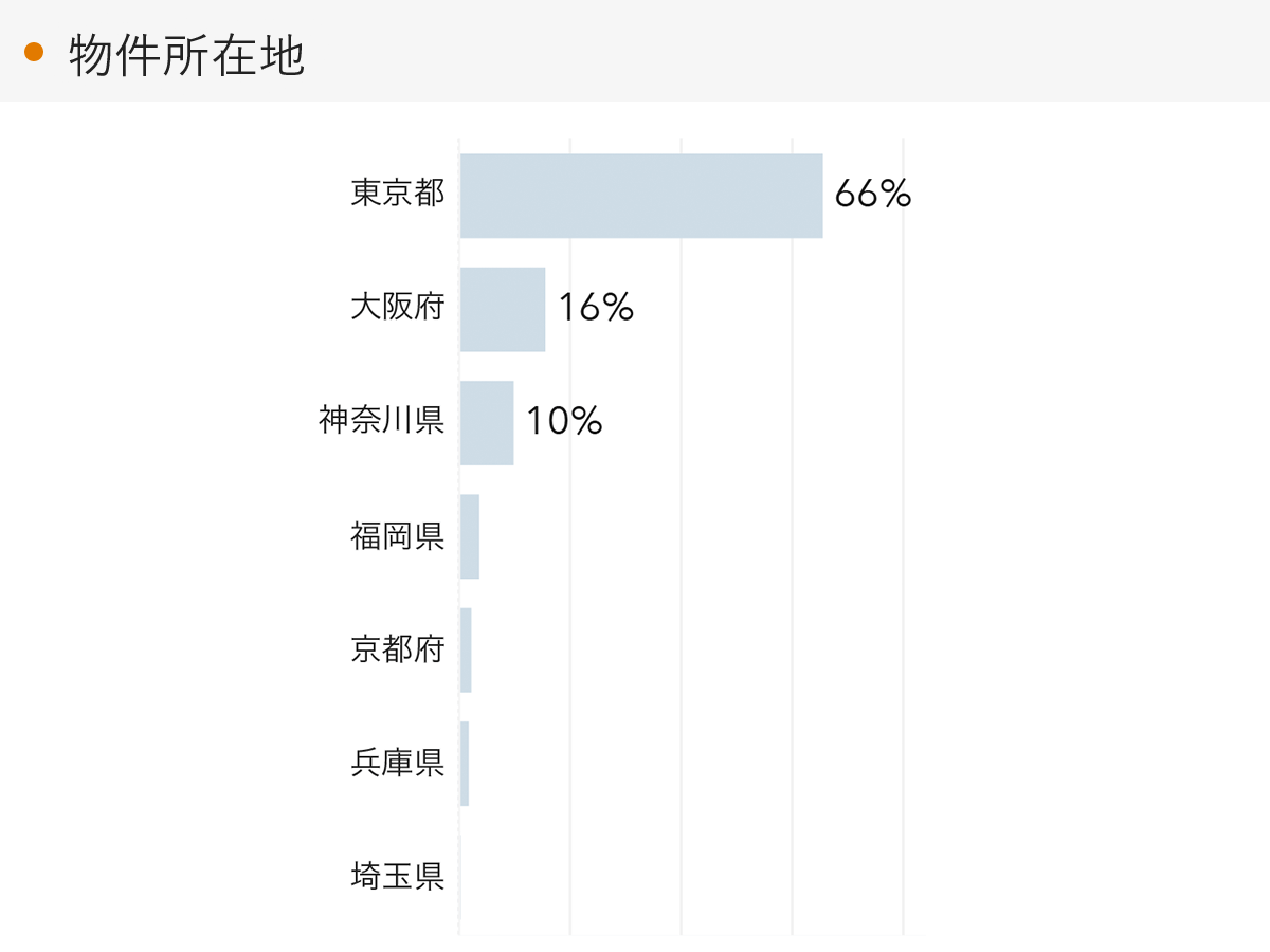 「RENOSY 不動産投資」の顧客動向　2022年4月度成約者の物件所在地