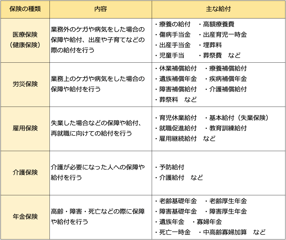 日本の社会保険の種類