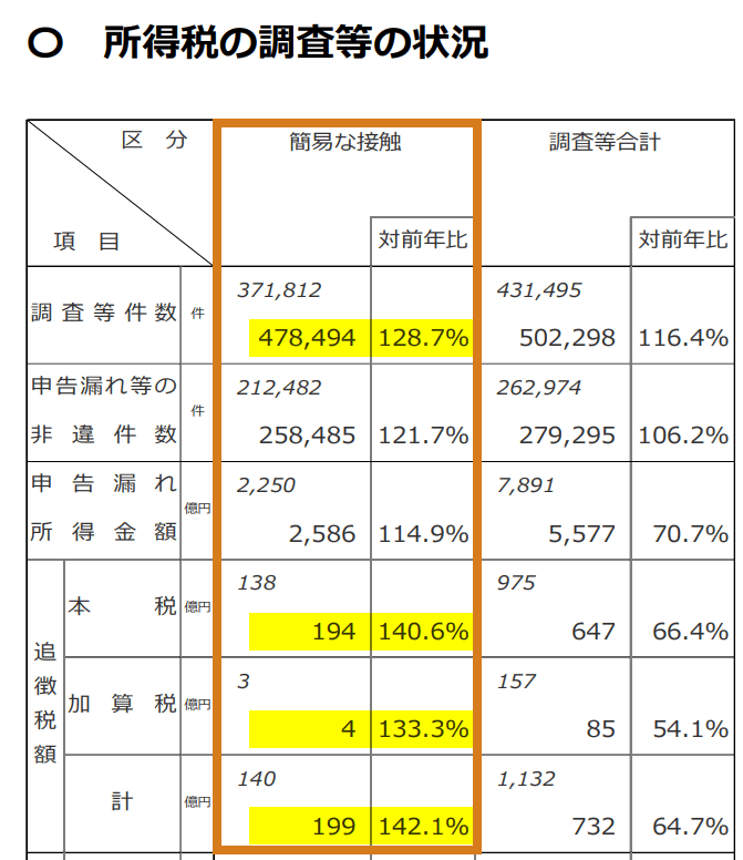 所得税の調査等の状況。簡易な接触前年比128.7％、追徴税額の合計は前年比142.1％