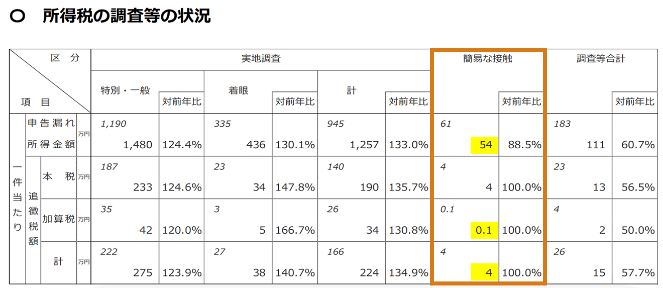 所得税の調査等の状況。簡易な接触による1件あたりの追徴税額は4万円