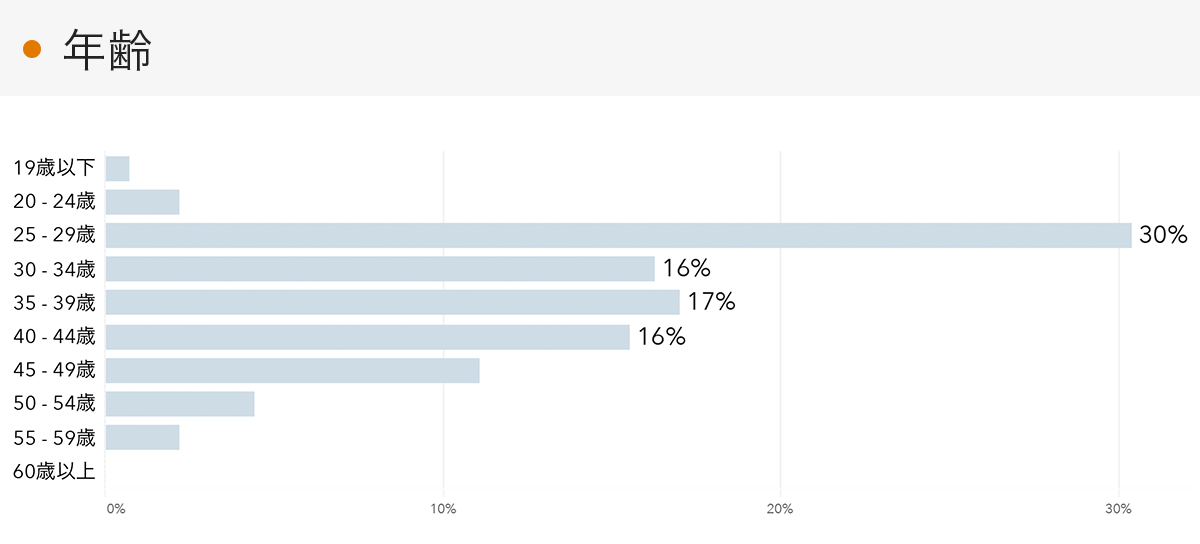 「RENOSY 不動産投資」の顧客動向　2022年5月度成約者の年齢
