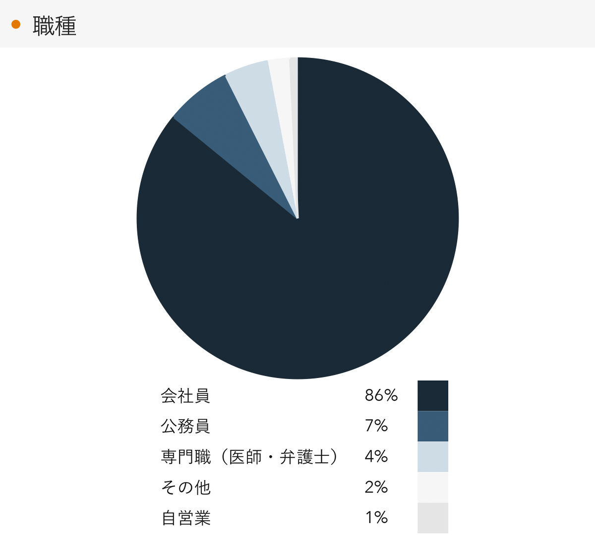「RENOSY 不動産投資」の顧客動向　2022年5月度成約者の職種