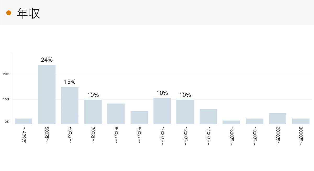 「RENOSY 不動産投資」の顧客動向　2022年5月度成約者の年収
