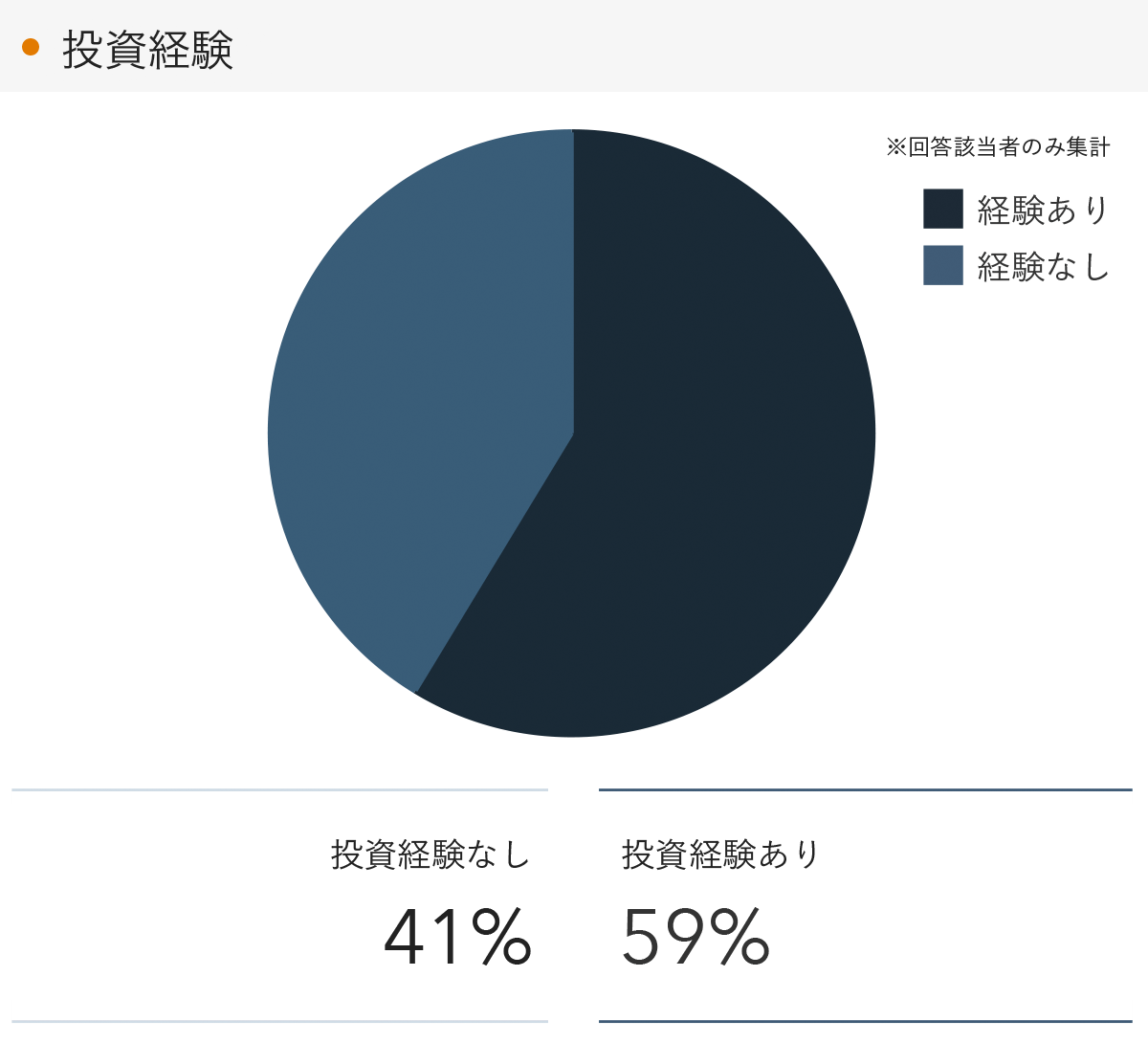 「RENOSY 不動産投資」の顧客動向　2022年5月度成約者の投資経験