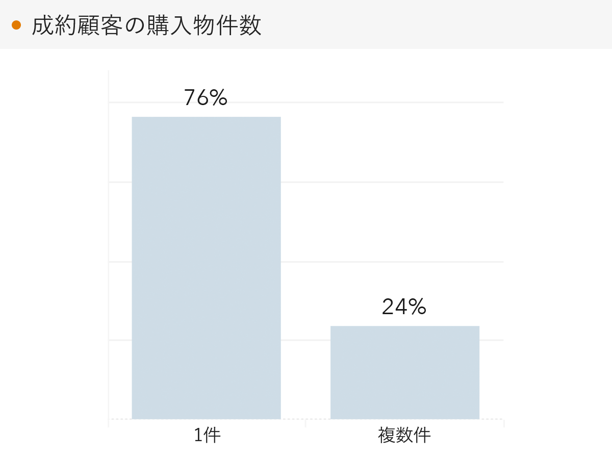 「RENOSY 不動産投資」の顧客動向　2022年5月度成約者の購入物件数