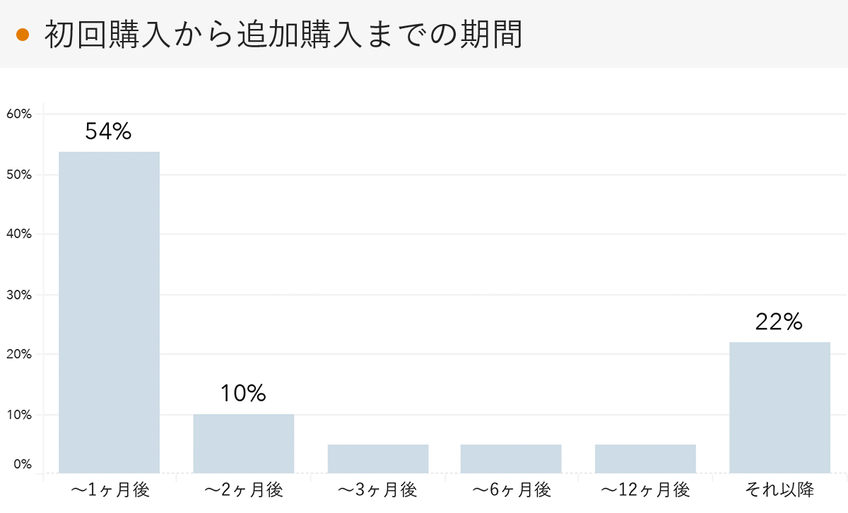 「RENOSY 不動産投資」の顧客動向　2022年5月度成約者の追加購入までの期間