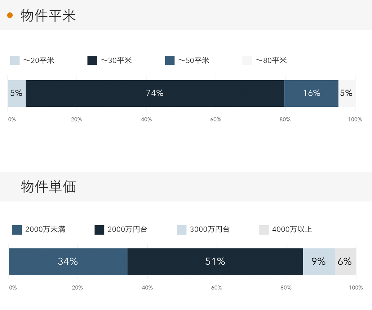 「RENOSY 不動産投資」の顧客動向　2022年5月度成約者の物件平米・物件単価
