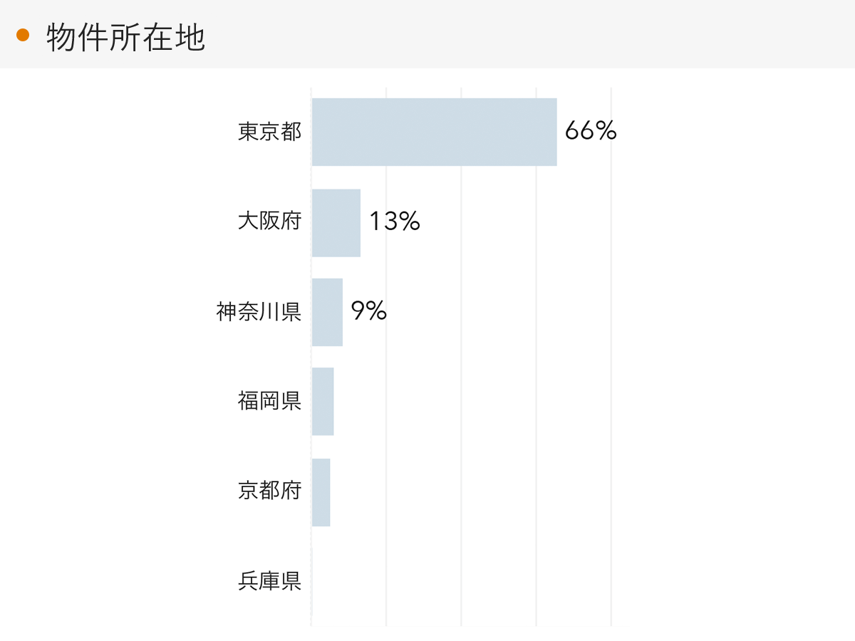 「RENOSY 不動産投資」の顧客動向　2022年5月度成約者の物件所在地