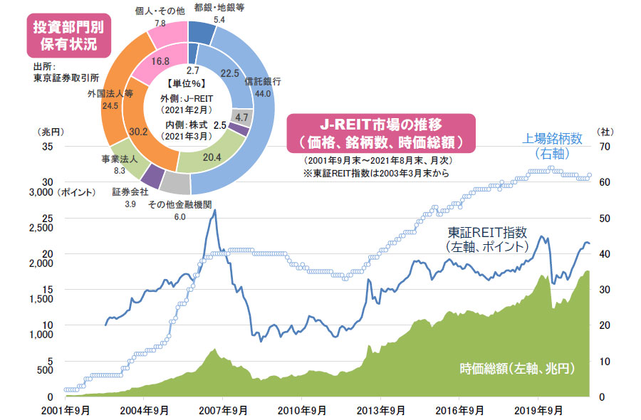 Amazon.co.jp: 不動産投資市場の研究―1992年から2011年の市場