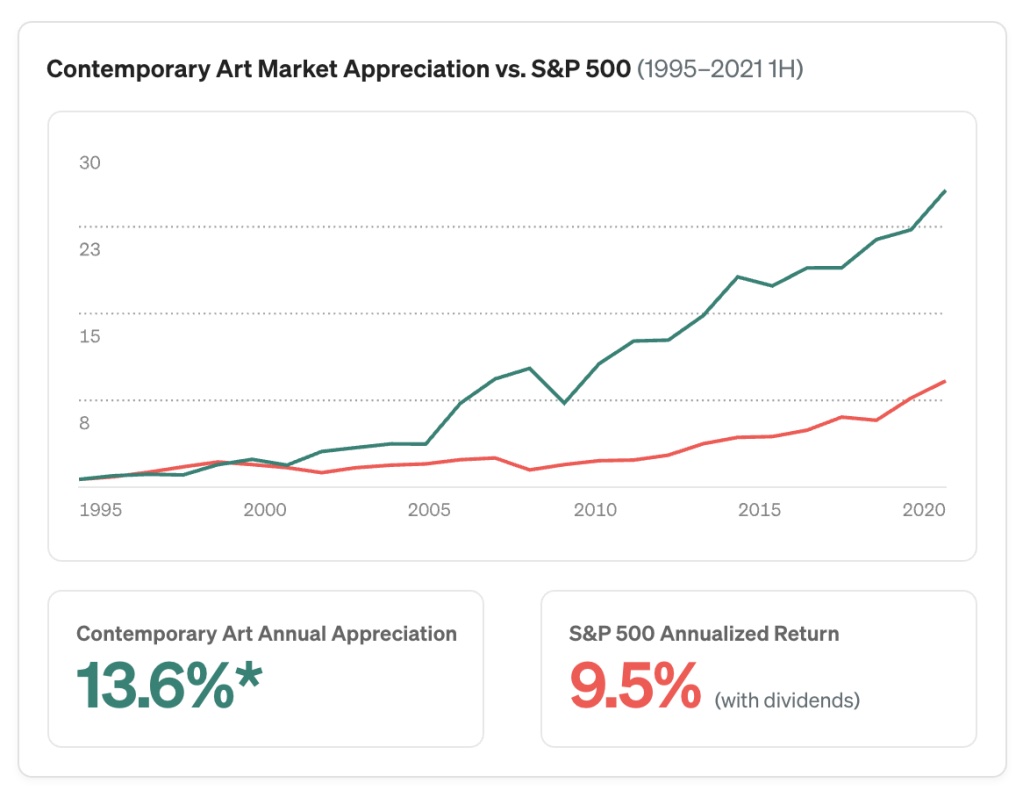 現代アートの価格上昇率と「S&P500」の年率換算のリターンの上昇率を比較