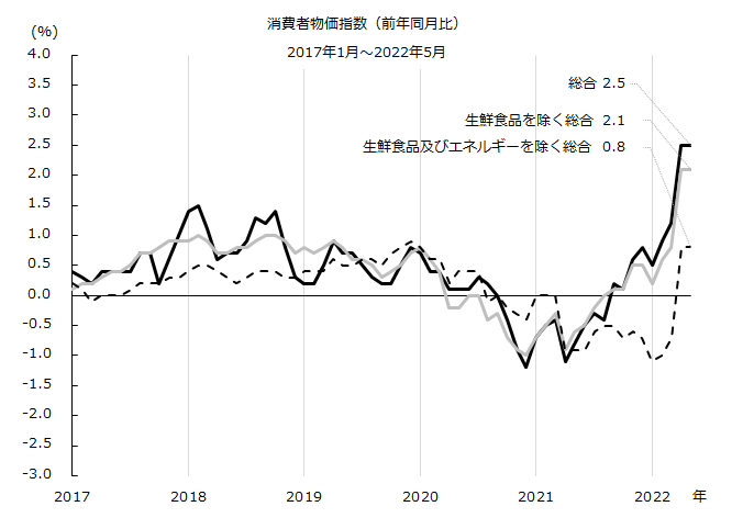 消費者物価指数（前年同月比）2017年1月〜2022年5月