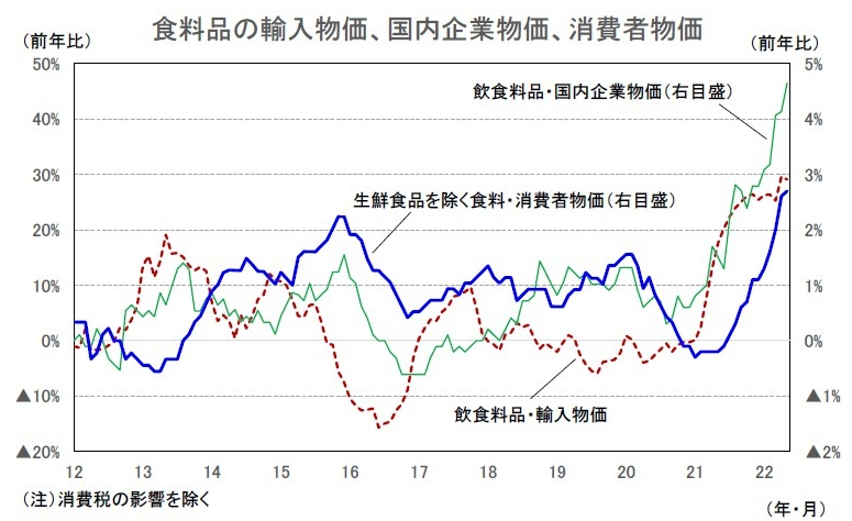 食料品の輸入物価、国内企業物価、消費者物価