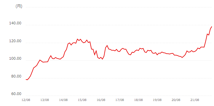 ドル円の為替の推移