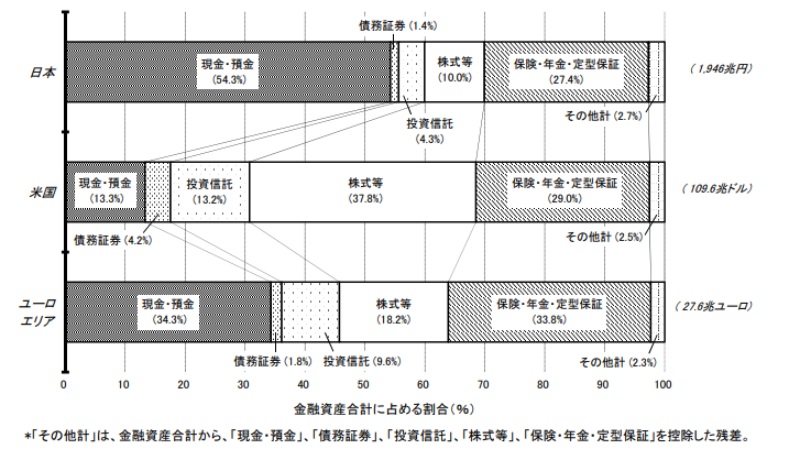日米欧の資産構成