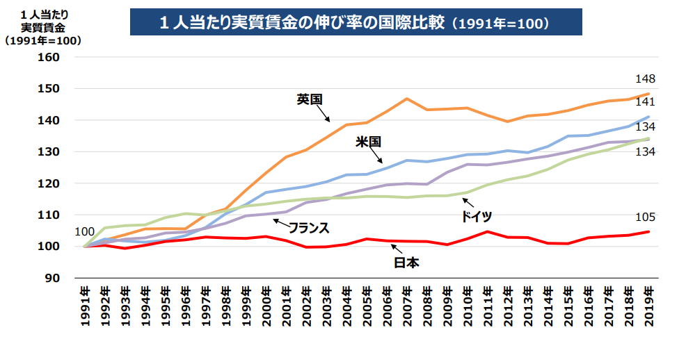 1人当たり実質賃金の伸び率の国際比較