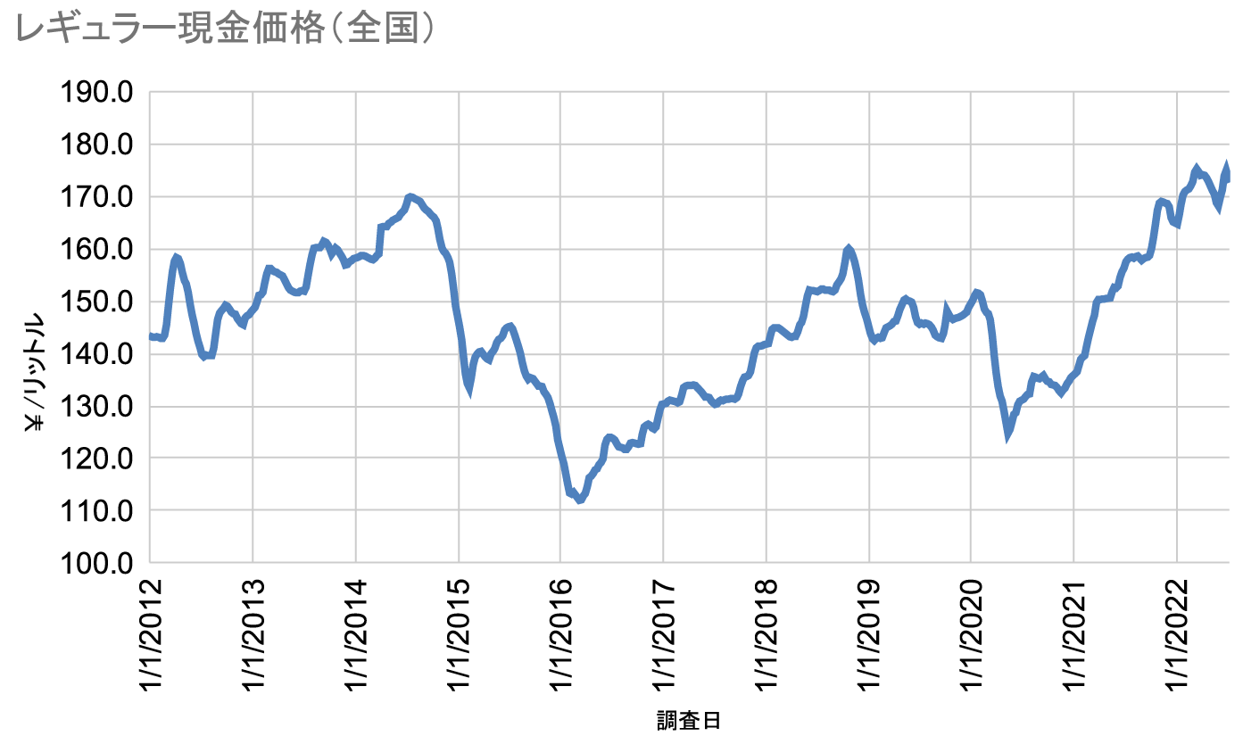 給油所小売価格調査（ガソリン、軽油、灯油）